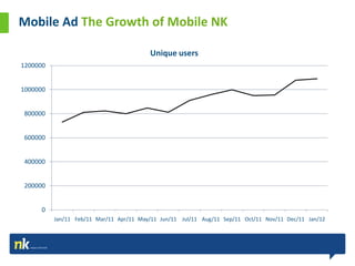 Mobile Ad The Growth of Mobile NK

                                         Unique users
1200000


1000000


800000


600000


400000


200000


      0
          Jan/11 Feb/11 Mar/11 Apr/11 May/11 Jun/11 Jul/11 Aug/11 Sep/11 Oct/11 Nov/11 Dec/11 Jan/12
 