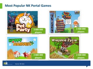 Most Popular NK Portal Games




                        3 800 000   3 400 000
                         players     players




                        2 800 000   2 300 000
                         players     players

      Sourse: NK data
 