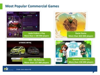 Most Popular Commercial Games




                   Jazda Próbna z Play              Świat Danio
                More than 1 100 000 players   More than 820 000 players




                    KIA – Bij Rekordy            Garnier Czysta Gra
                More than 127 000 players     More than 230 000 players


     Źródło: dane własne NK
 
