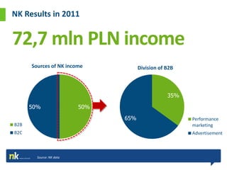 NK Results in 2011


72,7 mln PLN income
      Sources of NK income            Division of B2B



                                                  35%

      50%                 50%
                                65%                     Performance
B2B                                                     marketing
B2C                                                     Advertisement



        Source: NK data
 