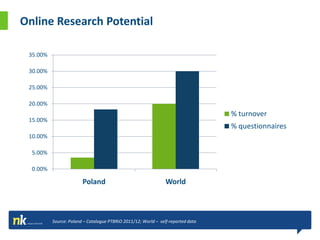 Online Research Potential

 35.00%

 30.00%

 25.00%

 20.00%
                                                                                  % turnover
 15.00%
                                                                                  % questionnaires
 10.00%

  5.00%

  0.00%

                        Poland                                  World



          Source: Poland – Catalogue PTBRiO 2011/12; World – self-reported data
 