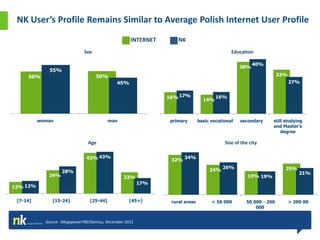 NK User’s Profile Remains Similar to Average Polish Internet User Profile
                                                      INTERNET       NK
                               Sex                                                             Education

                                                                                                         40%
                                                                                                   38%
             55%
     50%                             50%                                                                             32%
                                               45%                                                                         27%


                                                                 16% 17%                16%
                                                                                  14%



          woman                             man                  primary        basic vocational   secondary     still studying
                                                                                                                 and Master's
                                                                                                                     degree

                                 Age                                                        Size of the city

                                42% 43%                           32%
                                                                        34%

                                                                                           26%                         25%
                    28%                                                              24%
             24%                                                                                                               21%
                                                   22%                                                 19% 19%
                                                           17%
12% 12%

 [7-14]        [15-24]            [25-44]            [45+]        rural areas         < 50 000        50 000 - 200         > 200 00
                                                                                                          000


            Source : Megapanel PBI/Gemius, December 2011
 