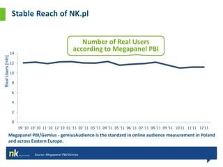 Stable Reach of NK.pl


                                                            Number of Real Users
                   14
                                                         according to Megapanel PBI
Real Users [mln]




                   12

                   10

                   8

                   6

                   4

                   2

                   0
                        09 '10 10 '10 11 '10 12 '10 01 '11 02 '11 03 '11 04 '11 05 '11 06 '11 07 '11 08 '11 09 '11 10'11 11'11 12'11
             Megapanel PBI/Gemius - gemiusAudience is the standard in online audience measurement in Poland
             and across Eastern Europe.

                                 Source: Megapanel PBI/Gemius
 