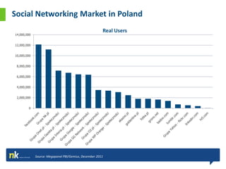 Social Networking Market in Poland
                                                       Real Users
14,000,000


12,000,000


10,000,000


 8,000,000


 6,000,000


 4,000,000


 2,000,000


        0




             Source: Megapanel PBI/Gemius, December 2011
 