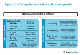 Agnostic offering delivers value and drives growth 
Format 
agnostic 
Video, display, 
email & text 
Customer 
agnostic 
A...