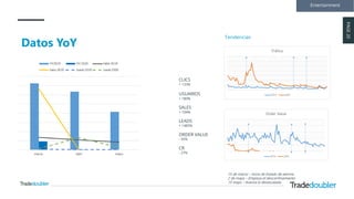 PAGE20
15 de marzo – Inicio de Estado de alarma
2 de mayo – Empieza el desconfinamiento
15 mayo – Avanza la desescalada
CLICS
+ 133%
USUARIOS
+ 180%
SALES
+ 104%
LEADS
+ 1485%
ORDER VALUE
- 95%
CR
- 27%
Tendencias
Datos YoY
Entertainment
 