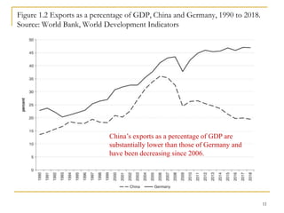 Figure 1.2 Exports as a percentage of GDP, China and Germany, 1990 to 2018.
Source: World Bank, World Development Indicato...