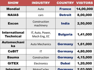 SHOW INDUSTRY COUNTRY VISITORS 
Mondial Auto France 14,00,000 
NAIAS cars Detroit 8,00,000 
Excon Construction 
machinery 
India 2,50,000 
International 
Technical 
IT, Auto, Power, 
Mech Eng, EC 
Bulgaria 1,41,000 
Automechani 
ka Auto Mechanics Germany 1,61,000 
CeBIT IT Germany 4,80,000 
Bauma Construction Germany 4,15,000 
GITEX Electronics Dubai 1,20,000 
Intermot MotorCycles Germany 2,03,000 
 