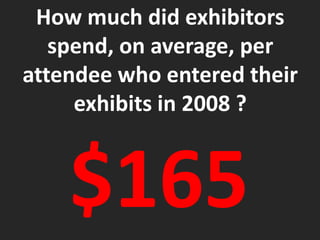 How much did exhibitors 
spend, on average, per 
attendee who entered their 
exhibits in 2008 ? 
$165 
 
