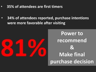 • 35% of attendees are first timers 
• 34% of attendees reported, purchase intentions 
were more favorable after visiting 
81% 
Power to 
recommend 
& 
Make final 
purchase decision 
 