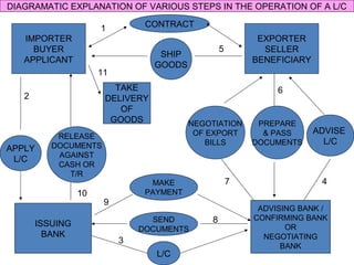 DIAGRAMATIC EXPLANATION OF VARIOUS STEPS IN THE OPERATION OF A L/C 
IMPORTER 
BUYER 
APPLICANT 
CONTRACT 
EXPORTER 
SELLER 
SHIP BENEFICIARY 
GOODS 
TAKE 
DELIVERY 
OF 
GOODS 
APPLY 
L/C 
RELEASE 
DOCUMENTS 
AGAINST 
CASH OR 
T/R 
ISSUING 
BANK 
NEGOTIATION 
OF EXPORT 
BILLS 
6 
PREPARE 
& PASS 
DOCUMENTS 
ADVISE 
L/C 
MAKE 
PAYMENT 
SEND 
DOCUMENTS 
L/C 
ADVISING BANK / 
CONFIRMING BANK 
OR 
NEGOTIATING 
BANK 
1 
5 
11 
2 
10 
7 4 
8 
3 
9 
 