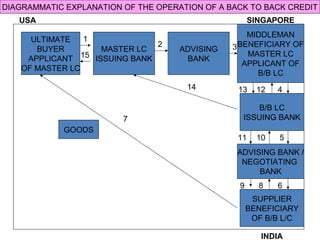 DIAGRAMMATIC EXPLANATION OF THE OPERATION OF A BACK TO BACK CREDIT 
USA SINGAPORE 
ULTIMATE 
BUYER 
APPLICANT 
OF MASTER LC 
MASTER LC 
ISSUING BANK 
ADVISING 
BANK 
MIDDLEMAN 
BENEFICIARY OF 
MASTER LC 
APPLICANT OF 
B/B LC 
B/B LC 
ISSUING BANK 
ADVISING BANK / 
NEGOTIATING 
BANK 
SUPPLIER 
BENEFICIARY 
OF B/B L/C 
1 
15 
2 3 
13 12 4 
11 10 5 
9 8 6 
7 
14 
GOODS 
INDIA 
 
