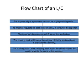 Flow Chart of an L/C 
The importer signs a purchase contract for buying certain goods. 
The importer requests his bank to open an LC in favour of the exporter. 
The importer’s bank opens an LC as per the application. 
The opening bank will forward the original LC to the advising bank 
in the exporter’s country. 
The advising bank, after satisfying itself about the authenticity of the 
credit, towards the same to the exporter. 
 