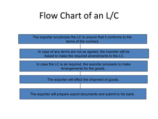 Flow Chart of an L/C 
The exporter scrutinizes the LC to ensure that it conforms to the 
terms of the contract. 
In case of any terms are not as agreed, the importer will be 
Asked to make the required amendments to the LC. 
In case the LC is as required, the exporter proceeds to make 
Arrangements for the goods. 
The exporter will effect the shipment of goods. 
The exporter will prepare export documents and submit to his bank. 
 