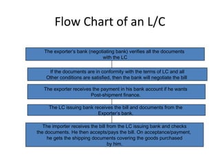 Flow Chart of an L/C 
The exporter’s bank (negotiating bank) verifies all the documents 
with the LC 
If the documents are in conformity with the terms of LC and all 
Other conditions are satisfied, then the bank will negotiate the bill 
The exporter receives the payment in his bank account if he wants 
Post-shipment finance. 
The LC issuing bank receives the bill and documents from the 
Exporter’s bank. 
The importer receives the bill from the LC issuing bank and checks 
the documents. He then accepts/pays the bill. On acceptance/payment, 
he gets the shipping documents covering the goods purchased 
by him. 
 