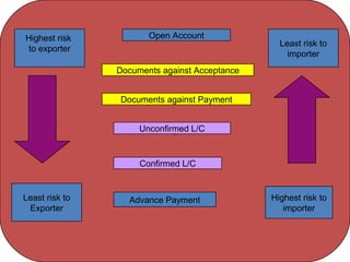 Open Account 
Documents against Payment 
Unconfirmed L/C 
s 
Highest risk 
to exporter 
Documents against Acceptance 
Confirmed L/C 
Advance Payment 
Least risk to 
importer 
Least risk to 
Exporter 
Highest risk to 
importer 
 