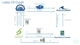 1
5
3
Contract
Documents
LC is sent
Goods are shipped
Apply
for
LC
Documents
Documents
Inform
the
seller
Payment
Payment
2
6
4
8
7
8
7
Letter Of Credit
 
