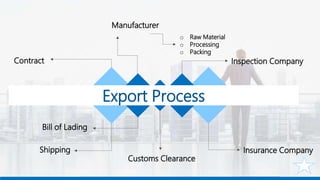 Contract
Manufacturer
Inspection Company
Bill of Lading
Customs Clearance
Export Process
o Raw Material
o Processing
o Packing
Shipping Insurance Company
 