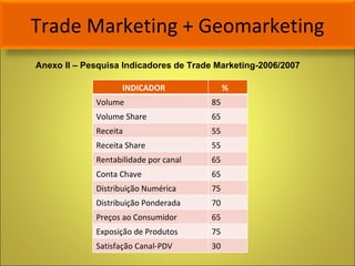 Trade Marketing + Geomarketing Anexo II – Pesquisa Indicadores de Trade Marketing-2006/2007   INDICADOR % Volume 85 Volume Share 65 Receita 55 Receita Share 55 Rentabilidade por canal 65 Conta Chave 65 Distribuição Numérica 75 Distribuição Ponderada 70 Preços ao Consumidor 65 Exposição de Produtos 75 Satisfação Canal-PDV 30 