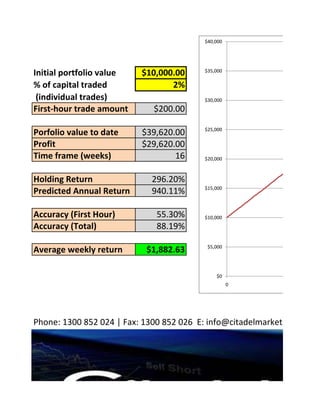 $40,000




Initial portfolio value   $10,000.00     $35,000

% of capital traded              2%
 (individual trades)                     $30,000
First-hour trade amount     $200.00
Average trade amount        $372.03
                                         $25,000
Porfolio value to date    $39,620.00
Profit                    $29,620.00
Time frame (weeks)                16     $20,000



Holding Return              296.20%
                                         $15,000
Predicted Annual Return     940.11%

Accuracy (First Hour)        55.30%      $10,000
Accuracy (Total)             88.19%

                                          $5,000
Average weekly return      $1,882.63

                                             $0
                                                   0




Phone: 1300 852 024 | Fax: 1300 852 026 E: info@citadelmarkets.com
 