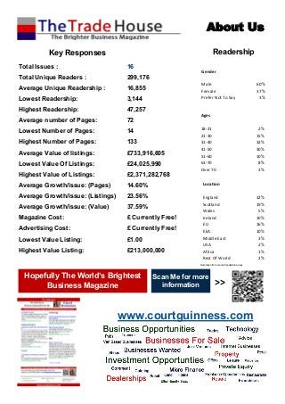 www.courtguinness.com
About Us
Total Issues : 16
Total Unique Readers : 299,176
Average Unique Readership : 16,855
Lowest Readership: 3,144
Highest Readership: 47,257
Average number of Pages: 72
Lowest Number of Pages: 14
Highest Number of Pages: 133
Average Value of listings: £733,916,605
Lowest Value Of Listings: £24,025,990
Highest Value of Listings: £2,371,282,768
Average Growth/issue: (Pages) 14.60%
Average Growth/issue: (Listings) 23.56%
Average Growth/issue: (Value) 37.59%
Magazine Cost: £ Currently Free!
Advertising Cost: £ Currently Free!
Lowest Value Listing: £1.00
Highest Value Listing: £213,000,000
ReadershipKey Responses
Gender
Male 60%
Female 37%
Prefer Not To Say 3%
Ages
18-21 2%
21-30 15%
31-40 32%
41-50 30%
51-60 10%
61-70 8%
Over 70 3%
Location
England 32%
Scotland 19%
Wales 5%
Ireland 10%
EU 16%
EEA 10%
Middle East 3%
USA 2%
Africa 1%
Rest Of World 2%
Data taken from a recent readership survey
Scan Me for more
information >>
Hopefully The World’s Brightest
Business Magazine
 