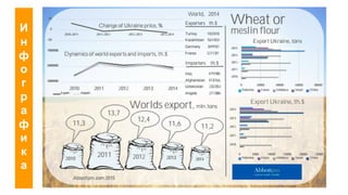 Специфика экспорта украинской аграрной
продукции
Украина 15-я в рейтинге мировых экспортеров на 2014
год. Доля в общем объеме мирового экспорта
составляет 1,5% в денежном эквиваленте.
Треть всего украинского экспорта составляет экспорт
сельско-хозяйственной продукции
Все поставщики/ производители аграрной продукции
пытаются увеличить долю внутренних с/х переделов из-
за дешевой рабочей силы.
Тренд 2014/2015: снижение себестоимости
украинского производства открывает возможности
именно для повышения экспорта муки.
3700000
4400000
5100000
5800000
2010 2011 2012 2013 2014
Мировая динамика экспорта и импорта, тыс.$.
Экспорт
Импорт
 