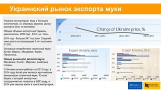 Экспортные цены на муку
Соотношение цена-качество по муке оптимально для
экспорта муки.
Украинские экспортеры в момент тренда роста мировых
цен не поднимают цены. В 2013 году украинская
экспортная цена выросла на 2% (333 доллара за тонну
против 326) по сравнению с 2012 годом, в то время как
среднемировая поднялась на 9% (460 и 419 долларов
за тонну, соответственно).
В момент падения цен украинские экспортеры готовы
давать больше скидку. В 2014 году средняя цена на
пшеничную муку снизилась на 5.3%, в то время как
украинская экспортная цена упала до 12.3%. Однако
стоит учитывать внешние факторы, такие как
девальвация национальной валюты.
-15
-5
5
15
25
35
2010-2011 2011-2012 2012-2013 2013-2014
Изменение цены Украинской муки, %
 