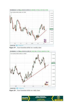 Figure 19 . Euro/Australian dollar on a weekly chart.
Figure 20 . Euro/Australian dollar on a daily chart.
 