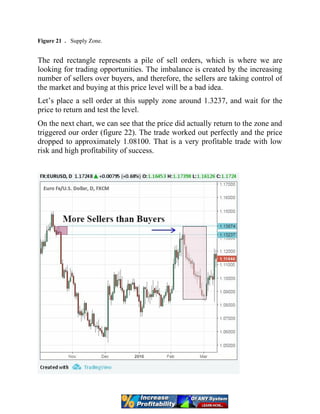 Figure 21 . Supply Zone.
The red rectangle represents a pile of sell orders, which is where we are
looking for trading opportunities. The imbalance is created by the increasing
number of sellers over buyers, and therefore, the sellers are taking control of
the market and buying at this price level will be a bad idea.
Let’s place a sell order at this supply zone around 1.3237, and wait for the
price to return and test the level.
On the next chart, we can see that the price did actually return to the zone and
triggered our order (figure 22). The trade worked out perfectly and the price
dropped to approximately 1.08100. That is a very profitable trade with low
risk and high profitability of success.
 