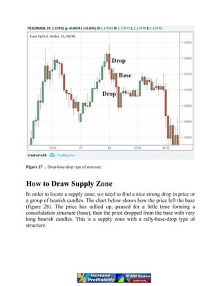 Figure 27 . Drop-base-drop type of structure.
How to Draw Supply Zone
In order to locate a supply zone, we need to find a nice strong drop in price or
a group of bearish candles. The chart below shows how the price left the base
(figure 28). The price has rallied up, paused for a little time forming a
consolidation structure (base), then the price dropped from the base with very
long bearish candles. This is a supply zone with a rally-base-drop type of
structure.
 