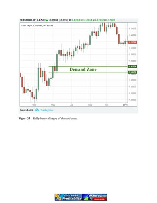 Figure 33 . Rally-base-rally type of demand zone.
 