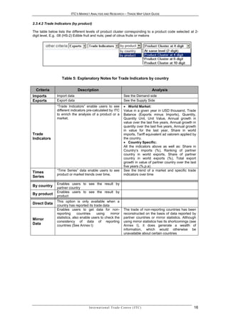 ITC’S MARKET ANALYSIS AND RESEARCH – TRADE MAP USER GUIDE


2.3.4.2 Trade Indicators (by product)

The table below lists the different levels of product cluster corresponding to a product code selected at 2-
digit level, E.g. :08 (HS-2) Edible fruit and nuts; peel of citrus fruits or melons




                   Table 5: Explanatory Notes for Trade Indicators by country


  Criteria                   Description                                                       Analysis
Imports        Import data                                               See the Demand side
Exports        Export data                                               See the Supply Side
               “Trade Indicators” enable users to see                     World Market:
               different indicators pre-calculated by ITC                Value in a given year in USD thousand, Trade
               to enrich the analysis of a product or a                  Balance (Exports minus Imports), Quantity,
               market.                                                   Quantity Unit, Unit Value, Annual growth in
                                                                         value over the last five years, Annual growth in
                                                                         quantity over the last five years, Annual growth
                                                                         in value for the last year, Share in world
Trade                                                                    imports, Tariff equivalent ad valorem applied by
Indicators                                                               the country.
                                                                          Country Specific:
                                                                         All the indicators above as well as: Share in
                                                                         Country’s imports (%), Ranking of partner
                                                                         country in world exports, Share of partner
                                                                         country in world exports (%), Total export
                                                                         growth in value of partner country over the last
                                                                         five years (%,p.a)
               “Time Series” data enable users to see                    See the trend of a market and specific trade
Times
               product or market trends over time.                       indicators over time
Series
               Enables users to see the result by
By country
               partner country
               Enables users to see the result by
By product
               product
               This option is only available when a
Direct Data
               country has reported its trade data
               Enables users to get data for non-                        The trade of non-reporting countries has been
               reporting      countries   using    mirror                reconstructed on the basis of data reported by
               statistics, also enable users to check the                partner countries or mirror statistics. Although
Mirror
               consistency of data of reporting                          using mirror statistics has its shortcomings (see
Data           countries (See Annex I)                                   Annex I), it does generate a wealth of
                                                                         information, which would otherwise be
                                                                         unavailable about certain countries




                                    In t e r n a t i o n a l T r a d e C e n t r e ( I T C )                            16
 