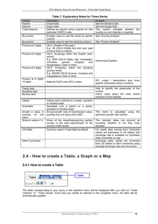 ITC’S MARKET ANALYSIS AND RESEARCH – TRADE MAP USER GUIDE


                            Table 7: Explanatory Notes for Times Series
Criteria               Description                                                       Analysis
Imports                Import data                                                       See the Demand side
Exports                Export data                                                       See the Supply Side
Trade balance          Defined as exports minus imports for that                         This column indicates whether            the
                       particular HS/NTL code.                                           country is a net importer or exporter
By country             Enables users to see the result by partner                        See “Country Analysis”
                       country
By product             Enables users to see the result by product                        See “Product Analysis”
Product at 2 digits    HS-2: Chapter of the good
                       E.g. :08 (HS-2) Edible fruit and nuts; peel
                       of citrus fruits or melons
Product at 4 digits    HS-4: Groupings within the chapter (sub-
                       sector)
                       E.g: 0804 (HS-4) Dates, figs, pineapples,
                                                                                         Harmonized System
                       avocados,        guavas,   mangoes     and
                       mangosteens, fresh or dried
Product at 6 digits    HS-6: Product(s) within the grouping
                       (product level)
                       E.g. 080450 (HS-6) Guavas, mangoes and
                       mangosteens, fresh or dried
Product at 8 digits/
                                                                                         NTL codes / descriptions give more
10 digits              National Tariff Lines (NTL) codes
                                                                                         specific information about a product

Yearly data                                                                              Help to identify the seasonality of the
Quarterly data                                                                           market.
Monthly data                                                                             Inform users about the most recent
                                                                                         evolution of the markets
Values                 Values over a period on a yearly, quarterly
                       or monthly basis
Quantities             Quantities over a period on a yearly,
                       quarterly or monthly basis
Growth in value, in    Annual growth rate of import/export value,                        This trend is calculated using           the
quantity, on unit      quantity and unit value since 2001.                               geometric growth rate method.
value
Share in value in %    Share of the importing/exporting partner                          This indicator takes into account all
                       country in the total export/import of the                         countries, whether or not they have
                       country under review.                                             reported
US Dollar              Currency used in Trade Map by default                             For yearly data coming from Comtrade
                                                                                         values are expressed in US dollars and
                                                                                         exchange rate is available on Comtrade
                                                                                         (http://comtrade.un.org/
Other Currencies                                                                         Exchange rates: values are converted
                                                                                         from US dollars to other currencies using
                                                                                         average exchange rate over the period



2 . 4 - H ow t o c r e a t e a Ta b l e , a G r a p h o r a M a p

2.4.1 How to create a Table


                                                            Table




The table corresponding to your query in the selection menu will be displayed after you click on “Trade
indicator” or “ Times Series”. Each time you modify an element in the navigation menu, the table will be
automatically updated.




                                     In t e r n a t i o n a l T r a d e C e n t r e ( I T C )                                    18
 