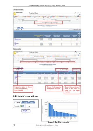ITC’S MARKET ANALYSIS AND RESEARCH – TRADE MAP USER GUIDE


Trade Indicators




Times series




 Export the table in Word,                                   Extend the time period          Extend the numbers of
 Excel or Text format /                                      displayed in the table          rows in the table or
 Print the table                                                                             click on the page
                                                                                             number


2.4.2 How to create a Graph




               Graph




                                                                 Graph 1: Bar Chart example
19                                In t e r n a t i o n a l T r a d e C e n t r e ( I T C )
 