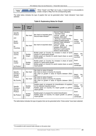 ITC’S MARKET ANALYSIS AND RESEARCH – TRADE MAP USER GUIDE


                                             When “Graph“ and “Map” are in grey, it means that it is not possible to
                                            create a Graph or Map from the corresponding table.

The table below indicates the type of graphs that can be generated when “trade indicators” have been
selected:


                                        Table 8: Explanatory Notes for Graph
                 Import/
                 Exoprt
                            Type of                                                                        Graph
Selection                                                             Trade Indicators
                            Graph                                                                         Options

                                                                       Second Trade Indicators
Specific
                                                                       - Imported Value
Product                                 Bar chart on imported value
                            Bar chart                         3        -Annual growth in value
                                        Second trade indicator :
                                                                       between 2003-2007
                   Import




and
                                                                       - Ranking in world imports
                                                                                                        Select    the
                                                                       *Share in world imports
World                                                                                                   number      of
                                                                       Second Trade Indicators
Market                                                                                                  countries
                                                                       Exported Value
                                        Bar chart on exported value
                            Bar chart                                  Annual growth in value
by
                                                                       between 2003-2007
                   Export




Countries
                                                                       Ranking in world exports
                                                                       Share in world exports
Specific                                Bubble graph on Country X’s increase in share of world
                            Bubble      imports vs. world export growth                                 Select    the
country
                   Import




                            Graph       Bubble graph on Country X’s world import share vs world         number      of
                                        import growth                                                   countries
and

                                        Bubble graph on Country X’s increase in share of world          Zoom
World
market                      Bubble      exports vs. world import growth
                                        Bubble graph on Country X’s world market share vs world         Portrait-
                   Export




                            Graph
                                        import growth                                                   Landscape
by Product

                                        Bar chart on value of imports
Specific                    Bar chart   Bar chart on share in Country X’s imports
                   Import




Country +                               Bar chart on growth in value of imports between 2003-
                                                                                                        Select    the
Specific                                2007
                                                                                                        number      of
Product                                 Bar chart on value of export
                                                                                                        countries
                            Bar chart   Bar chart on share in Country X’s exports
                   Export




By Country                              Bar chart on growth in value of exports between 2003-
                                        2007
                                        Bubble graph on prospects for diversification of suppliers      Select    the
Specific                    Bubble      for the selected imported product                               number      of
                   Import




Country +                   Graph       Bubble graph on Country X’s import growth vs partner            countries
Specific                                export growth
Product                                                                                                 Zoom
                                        Bubble graph on prospect for market diversification
                            Bubble
                                        Bubble graph on Country X’s export growth vs partner
                   Export




By Product                  Graph                                                                       Portrait-
                                        import growth                                                   Landscape


The table below indicates the type of graphs that can be generated when “times series” have been selected:




3
    It is possible to add a second trade indicator on the same chart.

                                             In t e r n a t i o n a l T r a d e C e n t r e ( I T C )               20
 