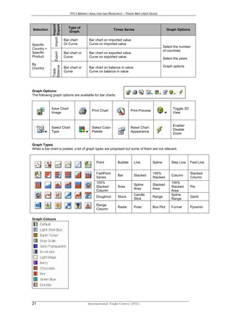 ITC’S MARKET ANALYSIS AND RESEARCH – TRADE MAP USER GUIDE




              Import/
              Export
                           Type of
Selection                                                         Times Series                                  Graph Options
                           Graph




               Import
                        Bar chart       Bar chart on imported value
Specific                Or Curve        Curve on imported value
                                                                                                              Select the number
Country +
                                                                                                              of countries
Specific
               Export
                        Bar chart or    Bar chart on exported value
Product                 Curve           Curve on exported value                                               Select the years
By
              Balance

                        Bar chart or    Bar chart on balance in value                                         Graph options
Country
              Trade




                        Curve           Curve on balance in value




Graph Options:
The following graph options are available for bar charts:


             Save Chart                                                                                             Toggle 3D
                                           Print Chart                               Print Preview
             Image                                                                                                  View


                                                                                                                    Enable/
             Select Chart                  Select Color                              Reset Chart
                                                                                                                    Disable
             Type                          Palette                                   Appearance
                                                                                                                    Zoom


Graph Types
When a bar chart is posted, a lot of graph types are proposed but some of them are not relevant.


                                                Point                  Bubble            Line        Spline        Step Line     Fast Line


                                                FastPoint                                            100%                        Stacked
                                                                       Bar               Stacked                   Column
                                                Series                                               Stacked                     Column
                                                100%                                                               100%
                                                                                         Spline      Stacked
                                                Stacked                Area                                        Stacked       Pie
                                                                                         Area        Area
                                                Column                                                             Area
                                                                                         Candle                    Spline
                                                Doughnut               Stock                         Range                       Gantt
                                                                                         Stick                     Range
                                                Range
                                                                       Radar             Polar       Box Plot      Funnel        Pyramid
                                                Column

Graph Colours




21                                     In t e r n a t i o n a l T r a d e C e n t r e ( I T C )
 