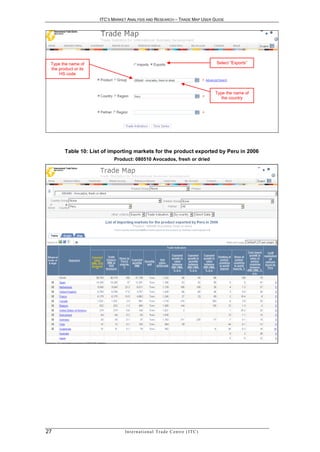 ITC’S MARKET ANALYSIS AND RESEARCH – TRADE MAP USER GUIDE




 Type the name of                                                                           Select “Exports”
 the product or its
     HS code



                                                                                            Type the name of
                                                                                               the country




        Table 10: List of importing markets for the product exported by Peru in 2006
                            Product: 080510 Avocados, fresh or dried




27                               In t e r n a t i o n a l T r a d e C e n t r e ( I T C )
 