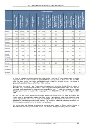 ITC’S MARKET ANALYSIS AND RESEARCH – TRADE MAP USER GUIDE




                                                                                                                          Trade Indicators




                                                                                                                                                                                                                                                                  Tariff equivalent ad valorem
                                                                                                                            Unit value, (USD/unit)
                Exported value 2006,




                                                                                                                                                     value between 2002-




                                                                                                                                                                                                value between 2005-




                                                                                                                                                                                                                                           Total import growth
                                       Trade balance 2006




                                                                                                                                                     Exported growth in



                                                                                                                                                                           Exported growth in



                                                                                                                                                                                                Exported growth in



                                                                                                                                                                                                                      Ranking of partner




                                                                                                                                                                                                                                            countries between
                                                                                                                                                                                                                                            in value of partner
                                                                                                                                                                                                                      countries in world


                                                                                                                                                                                                                                            countries in world
                                                                                                                                                                           2002-2006, %, p.a.




                                                                                                                                                                                                                                            2002-2006, %, p.a.
                                                                               Exported quantity




                                                                                                                                                                            quantity between
                                        in USD thousand




                                                                                                                                                                                                                                                                          faced by Peru
                                                                                                                                                                                                                                             Share of partner
                                                            Share in Peru's
                   USD thousand




                                                                                                          Quantity unit




                                                                                                                                                         2006, %, p.a.




                                                                                                                                                                                                    2006, %, p.a.




                                                                                                                                                                                                                                                imports, %
                                                              exports, %




                                                                                                                                                                                                                           imports
Importers




                                                                                     2006
World              38793                38774                       100             31738                Tons              1222                                    56                  54                      66                              100         19

Spain              14335                14335                          37           12291                Tons              1166                                    52                  52                      89                   6            5         47

Netherlands             9043                9043                  23.3                  8011             Tons              1129                                  108                109                        35                   4          7.3         37

United
                        6794                6794                  17.5                  4757             Tons              1428                                    66                  60                      46                   3          9.8         26
Kingdom

France                  6179                6179                  15.9                  4962             Tons              1245                                    27                  23                      69                   2         18.4           8

Canada                  1531                1531                     3.9                    891          Tons              1718                                  216                                        363                     8          3.9         25

Belgium                     522                 522                  1.3                    400          Tons              1305                                  144                                        120                   12           1.3           -2

United
States of                   219                 219                  0.6                    144          Tons              1521                                       2                                                             1         29.2         20
America

Switzerland                      64                  64              0.2                           63    Tons              1016                                                                                                   13           1.1         13

Germany                          43                  43              0.1                           37    Tons              1162                                  211                220                      -77                    7          4.1         14

Chile                            31                  12              0.1                    102          Tons                  304                                 39                                                             44           0.1         -12

Guatemala                        31                  31              0.1                           79    Tons                  392                                                                              -6                30           0.2         16

Australia                                                                                                                                                                                                                           9            2         28



                                                                                                                                                                                                  th
              In Table 10, the exporter can immediately see in the title that Peru ranks 6 in world exports and its exports
              represent 4.61% of world exports for the product 080510 Avocados, fresh or dried. In the first line of the
              table, the “world” imports from Peru of Avocados amounted to over US$ 38 million in 2006. This number is,
              quite clearly, also the total exports from Peru of that product.

              Spain and the Netherlands , are Peru’s major trading partners, consuming 60.3% of Perus exports of
                                                           th      th
              Avocados. They are also respectively the 6 and 4 largest importers of avocados in the world. We also
                                                                                     rd
              notice the significant increase in United Kingdom’ imports from Peru (3 major trading partner) by soaring
              66% pear year in terms of value over the five-year period from 2002-2006 and 46% in the last period 2005-
              2006.

              We also see that Europe absorbs around 95.3% of Peruvian exports in value in 2006. By contrast, the
              United States of America (USA) absorbs only 0.6% of Peru’s avocadoes in value terms while USA is the
              largest import market in the world for avocados with 29.2% share of world imports. Peruvian exporters of
              Avocados are mainly focused on European markets. This could point towards an interesting opportunity, but
              further research is required in order to validate this hypothesis.

              We further notice that Canada is becoming a promising target market for Peru’s exports. Imports of
              Avocados from Peru show positive trends in value over the 2002-2006 period and in particular in 2006.




                                                                                                    In t e r n a t i o n a l T r a d e C e n t r e ( I T C )                                                                                            28
 