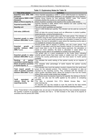 ITC’S MARKET ANALYSIS AND RESEARCH – TRADE MAP USER GUIDE


                               Table 11: Explanatory Notes for Table 10
    Title of the column                                             Definition
Exported value 2006, USD        Value imported (exported) in 2006 in current US$ thousand as reported by
thousand                        countries to the COMTRADE database or as calculated with mirror statistics.
Trade balance 2006 in USD       Exports minus imports for that particular HS/NTL code. This column
thousand                        indicates whether the country is a net importer or exporter.
Share in Peru's exports, %      Share of partner countries in the exports of the country under review
                                Quantity exported in 2006. Where mirror statistics are used, quantity may
Exported quantity 2006
                                differ across reporting countries.
Quantity unit                   The unit in which quantities are reported.
                                Value in USD divided per quantity. This indicator can be used as a proxy for
                                price.
Unit value, (USD/unit)
                                Does not take into account issues such as differences in product qualities,
                                seasonal prices, currency fluctuations etc..
                                Annual growth rate of export value over the 5-year period. This indicator is
                                calculated using the least squares method. If a country does not report trade
Exported growth in value
                                data in any of the years being examined, the calculation is based on mirror
between 2002-2006, %, p.a.
                                statistics. No trend is calculated in cases where the reporting country data is
                                not available for at least a four-year period.
                                Annual growth rate of exports in quantity over the 5-year period. This
Exported      growth in         indicator is calculated using the least squares method. If a country does not
quantity between 2002-          report trade data in any of the years being examined, the calculation is
2006, %, p.a.                   based on mirror statistics. No trend is calculated in cases where the
                                reporting country data is not available for at least a four-year period.
                                This growth rate is a good complement to the 5-year trend, indicating
Exported growth in value        whether growth trends have been stable or volatile over the 5 years and
between 2005-2006, %, p.a.      showing the country performance over the most recent 12 month period
                                available.
Ranking      of     partner     This indicates the world ranking of the partner country as an importer in
countries in world imports      2006.
Share of partner countries      This indicates what percentage of world imports the partner country
in world imports, %             accounts for
                                This indicates how much the partner country’s imports from the world have
Total import growth in          grown for the selected product. This indicator is calculated on data as
value of partner countries      reported by the importing country. This, combined with the indicator on
between 2002-2006, %, p.a.      export growth calculated above, allows the analyst to see how the market
                                share of the country under review has changed.
                                The effective level of protection faced by the exporter. By clicking on the link,
                                the user can also see the tariffs applied by the partner to competing
Tariff   equivalent       ad    countries.
valorem faced by         the    This data is extracted from ITC’s Market Access Map                         tool,
exporting country               www.macmap.org
                                An exporter can use this module to scan the world for the best market
                                access conditions offered to him/her by all possible importing countries.

Using “Times Series” in the navigation bar, we can see in the table below that Peru has constantly increased
the quantity it exports to European countries and had a 12 fold increase in the value of its exports of
avocados over the period 2001-2006.




29                                   In t e r n a t i o n a l T r a d e C e n t r e ( I T C )
 