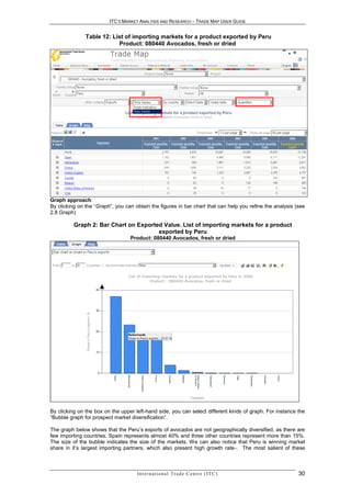 ITC’S MARKET ANALYSIS AND RESEARCH – TRADE MAP USER GUIDE


               Table 12: List of importing markets for a product exported by Peru
                           Product: 080440 Avocados, fresh or dried




Graph approach:
By clicking on the “Graph”, you can obtain the figures in bar chart that can help you refine the analysis (see
2.8 Graph)

          Graph 2: Bar Chart on Exported Value. List of importing markets for a product
                                       exported by Peru
                                  Product: 080440 Avocados, fresh or dried




By clicking on the box on the upper left-hand side, you can select different kinds of graph. For instance the
“Bubble graph for prospect market diversification”.

The graph below shows that the Peru’s exports of avocados are not geographically diversified, as there are
few importing countries. Spain represents almost 40% and three other countries represent more than 15%.
The size of the bubble indicates the size of the markets. We can also notice that Peru is winning market
share in it’s largest importing partners, which also present high growth rate-. The most salient of these



                                     In t e r n a t i o n a l T r a d e C e n t r e ( I T C )              30
 