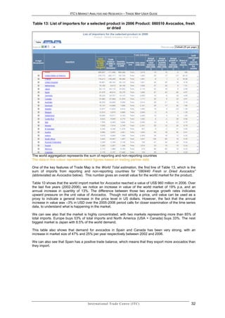 ITC’S MARKET ANALYSIS AND RESEARCH – TRADE MAP USER GUIDE


Table 13: List of importers for a selected product in 2006 Product: 080510 Avocados, fresh
                                           or dried




The world aggregation represents the sum of reporting and non-reporting countries
The data in this colour represents mirror figures based on trading partner data

One of the key features of Trade Map is the World Total estimation, the first line of Table 13, which is the
sum of imports from reporting and non-reporting countries for “080440 Fresh or Dried Avocados”
(abbreviated as Avocados below). This number gives an overall value for the world market for the product.

Table 10 shows that the world import market for Avocados reached a value of US$ 960 million in 2006. Over
the last five years (2002-2006), we notice an increase in value of the world market of 19% p.a. and an
annual increase in quantity of 13%. The difference between those two average growth rates indicates
upward pressure on the unit value of Avocados. Though not strictly a price, unit value can be used as a
proxy to indicate a general increase in the price level in US dollars. However, the fact that the annual
increase in value was –3% in USD over the 2005-2006 period calls for closer examination of the time series
data, to understand what is happening in the market.

We can see also that the market is highly concentrated, with two markets representing more than 85% of
total imports. Europe buys 53% of total imports and North America (USA + Canada) buys 33%. The next
biggest market is Japan with 6.5% of the world demand.

This table also shows that demand for avocados in Spain and Canada has been very strong, with an
increase in market size of 47% and 25% per year respectively between 2002 and 2006.

We can also see that Spain has a positive trade balance, which means that they export more avocados than
they import.




                                    In t e r n a t i o n a l T r a d e C e n t r e ( I T C )             32
 