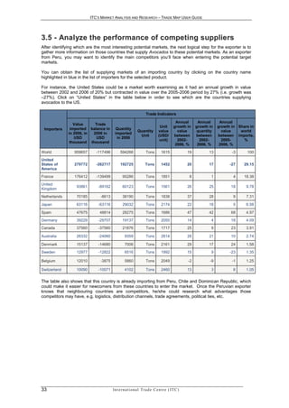 ITC’S MARKET ANALYSIS AND RESEARCH – TRADE MAP USER GUIDE




3.5 - Anal yze the performance of competing suppliers
After identifying which are the most interesting potential markets, the next logical step for the exporter is to
gather more information on those countries that supply Avocados to these potential markets. As an exporter
from Peru, you may want to identify the main competitors you’ll face when entering the potential target
markets.

You can obtain the list of supplying markets of an importing country by clicking on the country name
highlighted in blue in the list of importers for the selected product.

For instance, the United States could be a market worth examining as it had an annual growth in value
between 2002 and 2006 of 20% but contracted in value over the 2005-2006 period by 27% (i.e. growth was
–27%). Click on “United States” in the table below in order to see which are the countries supplying
avocados to the US.

                                                                   Trade Indicators

                                                                                           Annual       Annual      Annual
                 Value     Trade
                                                                              Unit        growth in    growth in   growth in Share in
 Importers     imported balance in      Quantity
                                                           Quantity          value          value       quantity     value    world
              in 2006, in 2006 in       imported
                                                            Unit             (USD/        between      between     between imports,
                 USD        USD          in 2006
                                                                              unit)         2002-        2002-       2005-     %
               thousand thousand
                                                                                           2006, %      2006, %     2006, %
World            959657      -117496         594266               Tons         1615               19          13          -3     100
United
States of        279772      -262717         192725               Tons         1452               20          17         -27    29.15
America
France           176412      -139499           95286              Tons         1851               8            1          4     18.38
United
                  93861       -89162           60123              Tons         1561               26          25         18      9.78
Kingdom
Netherlands       70185        -8613           38190              Tons         1838               37          28          9      7.31

Japan             63116       -63116           29032              Tons         2174               22          18          5      6.58

Spain             47675        48814           28275              Tons         1686               47          42         68      4.97
Germany           39229       -29707           19137              Tons         2050               14           4         18      4.09
Canada            37560       -37560           21876              Tons         1717               25           9         23      3.91

Australia         26332       -24060            9359              Tons         2814               28          21         10      2.74

Denmark           15137       -14680            7006              Tons         2161               29          17         24      1.58
Sweden            12977       -12822            6516              Tons         1992               15           9         -23     1.35

Belgium           12010        -3875            5860              Tons         2049               -2          -9          -1     1.25

Switzerland       10090       -10071            4102              Tons         2460               13           3          6      1.05


The table also shows that this country is already importing from Peru, Chile and Dominican Republic, which
could make it easier for newcomers from these countries to enter the market. Once the Peruvian exporter
knows that neighbouring countries are competitors, he/she could research what advantages those
competitors may have, e.g. logistics, distribution channels, trade agreements, political ties, etc.




33                                     In t e r n a t i o n a l T r a d e C e n t r e ( I T C )
 