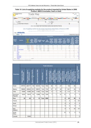 ITC’S MARKET ANALYSIS AND RESEARCH – TRADE MAP USER GUIDE


    Table 14: List of supplying markets for the product imported by United States in 2006
                          Product: 080510 Avocados, fresh or dried




                                                                                                                                     Trade Indicators




                                                                                                                                                                                                     Tariff equivalent ad valorem
                                                           Share in USAs imports,




                                                                                                                                                                   quantity between 2002-
                                                                                       Imported quantity 2006




                                                                                                                                                                                                            applied by USA
                                                                                                                                                                   Total export growth in
                                   Trade balance 2006 in




                                                                                                                                          Unit value, (USD/unit)
            Imported value 2006,




                                                                                                                                                                    value between 2002-




                                                                                                                                                                    value between 2005-
                                                                                                                                                                     Imported growth in


                                                                                                                                                                     Imported growth in


                                                                                                                                                                     Imported growth in


                                                                                                                                                                     Ranking of partner




                                                                                                                                                                     countries between
                                                                                                                                                                      countries in world


                                                                                                                                                                      countries in world




                                                                                                                                                                      2002-2006, %, p.a.
                                                                                                                                                                       Share of partner



                                                                                                                                                                       value of partner
               USD thousand



                                      USD thousand




                                                                                                                     Quantity unit




                                                                                                                                                                        2006, %, p.a.


                                                                                                                                                                        2006, %, p.a.


                                                                                                                                                                        2006, %, p.a.




                                                                                                                                                                         exports, %



Exporters
                                                                                                                                                                           exports
                                                                     %




World       279772 -262717                                     100                  192725                           Tons               1452                        20   17   -27        100    20

Mexico      189839 -188549 67.9                                                     108975                           Tons               1742                        57   51   -20   1    39.1   34                            0
Chile        74490                 -74389 26.6                                        71340                          Tons               1044                        -5   1    -42   3    11.4   8                 7.7

Dominican    15418                 -15418                        5.5                  12398                          Tons               1244                         7   1    -21   12     2    8                             0
Republic
Peru                        24                  -24                       0                                     12   Tons               2000                                        6     4.6   56                            0

France                                                                                                                                                                              7      4    9                 8.4

Israel                                                                                                                                                                              5      4    5                             0
Kenya                                                                                                                                                                               9      2    9                             0

New                                                                                                                                                                                 8      3    25                8.4
Zealand
South                                                                                                                                                                               10     2    5                             0
Africa
Canada                             10926                                                                                                                                                                                      0



                                                                                    In t e r n a t i o n a l T r a d e C e n t r e ( I T C )                                                                34
 