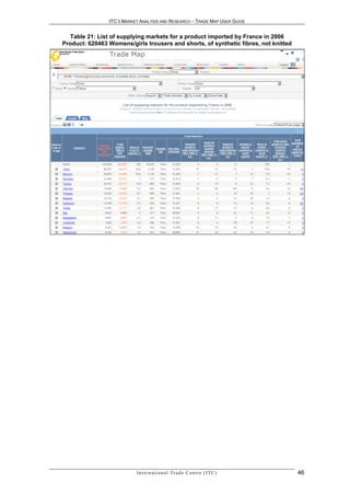ITC’S MARKET ANALYSIS AND RESEARCH – TRADE MAP USER GUIDE


  Table 21: List of supplying markets for a product imported by France in 2006
Product: 620463 Womens/girls trousers and shorts, of synthetic fibres, not knitted




                           In t e r n a t i o n a l T r a d e C e n t r e ( I T C )   46
 