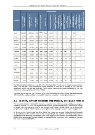 ITC’S MARKET ANALYSIS AND RESEARCH – TRADE MAP USER GUIDE



                                                                                                                            Trade Indicators




                                                                                                                                                                                               Tariff AVE applied by France
                                                                                                                                                          Imported growth in value




                                                                                                                                                          Imported growth in value




                                                                                                                                                           countries between 2002-
                                                                                                                                                            quantity between 2002-
                                                                                  Imported quantity 2006




                                                                                                                                                            between 2002-2006, %,




                                                                                                                                                            between 2005-2006, %,




                                                                                                                                                            Total export growth in
                                     Trade balance 2006 in




                                                                                                                                 Unit value, (USD/unit)
              Imported value 2006,




                                                                                                                                                              Imported growth in




                                                                                                                                                              Ranking of partner
                                                                                                                                                               countries in world


                                                                                                                                                               countries in world
                                                             Share in France's




                                                                                                                                                                Share of partner



                                                                                                                                                                value of partner
                 USD thousand




                                        USD thousand




                                                                                                            Quantity unit




                                                                                                                                                                 2006, %, p.a.




                                                                                                                                                                 2006, %, p.a.
                                                                imports, %




                                                                                                                                                                  exports, %
                                                                                                                                                                    exports
Exporters




                                                                                                                                                                      p.a.




                                                                                                                                                                      p.a.
                                                                                 10,42
World       323,359                  -205,565                     100                                      Tons                 31,033                      3     -3    -3        100     1
                                                                                     0

China        66,597                   -66,576                   20.6 2,146                                 Tons                 31,033                     27    21    -12   1    19.6   14

Morocco      35,044                   -34,809                   10.8 1,129                                 Tons                 31,040                      1    -11    7    14    1.8   -14

Romania      22,548                   -22,520                              7        727                    Tons                 31,015                      7     -3    -7   7     4.2    -1

Tunisia      20,762                   -20,107                       6.4             669                    Tons                 31,034                      -3   -13    5    22    1.3   -14

Viet Nam     19,949                   -19,949                       6.2             643                    Tons                 31,025                     55    60    149   6     4.6   33

Thailand     18,283                   -18,242                       5.7             589                    Tons                 31,041                      -1    -2   24    25     1    13

Bulgaria     15,152                   -14,163                       4.7             488                    Tons                 31,049                      2     -4   14    20    1.4    0

Indonesia    13,188                   -13,188                       4.1             425                    Tons                 31,031                      4     9    13    10    2.6    4

Turkey       12,455                   -12,117                       3.9             401                    Tons                 31,060                      -8   -17   -12   4     4.8    -5

Italy             9,823                        5,586                       3        317                    Tons                 30,987                      0     9    -21   11    2.4    -6

Banglades
                  8,661                    -8,661                   2.7             279                    Tons                 31,043                      0    -11    -2   8     3.3    3
h

Cambodia          7,640                    -7,640                   2.4             246                    Tons                 31,057                      -4    -4   -38   15    1.7   13

Belgium           6,282                  13,875                     1.9             202                    Tons                 31,099                     -10   -10   -35   5     4.7    -8


The table indicates that Vietnam ranks 5th with 6.2% share of the French market, it experiences a positive
trend. Over the last 5 years Vietnamese exports increased in value and in quantity by 55% and 60%
respectively, and in the last year, while the French overall import trend in value decreased by 3%, they
achieved an extremely high growth rate (+149%).

In addition we can also see that Vietnam is faring better than all its competitors. China, the largest exporter
to France for this product is also growing quickly while most competitors are losing market share.



3 . 9 - I d e n t i f y s i m i l a r p r o d u c t s i m p o r t e d b y t h e g i ve n m a r k e t
This favourable situation may lead the Vietnamese exporter to consider increasing sales by expanding the
portfolio of products. To do so, that exporter should examine opportunities for product diversification in order
to benefit from this promising trend for the product under review. He/she needs then to know what
complementary products French imports and among them, what related products are experiencing growth.

By clicking on “By Product” in the “the Other Criteria” bar, he/she can generate the list of potential products
for diversification at the tariff line level for the corresponding 6-digit product. Trade Map will provide the
exporter with a list of all products belonging to the same product cluster imported by France starting with HS
620463. (See table below). The trade data will be displayed for the most recent years available: in this case
they cover the period 2003-2007.




47                                                                        In t e r n a t i o n a l T r a d e C e n t r e ( I T C )
 