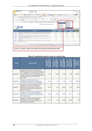 ITC’S MARKET ANALYSIS AND RESEARCH – TRADE MAP USER GUIDE




 Click on “values” to get more about the trends at the tariff line level



                       Table 23: Importations growth in value on a yearly basis




                                                                                                                                 Imported Value
                                                             value between




                                                                                value between




                                                                                                 value between




                                                                                                                 value between
                                                              2003-2004, %




                                                                                 2004-2005, %




                                                                                                  2005-2006, %




                                                                                                                  2006-2007, %
                                                                                 importations
                                                              importations




                                                                                                  importations




                                                                                                                  importations




                                                                                                                                   in 2007,US
                                                                growth in




                                                                                   growth in




                                                                                                    growth in




                                                                                                                    growth in




                                                                                                                                    thousand
                                                                                                                                      Dollar
     Code               Product label




            WOMEN''S OR GIRLS'' TROUSERS AND
            BREECHES, OF SYNTHETIC FIBRES (NOT OF
            CUT CORDUROY, OF DENIM OR KNITTED OR
62046318    CROCHETED AND EXCL. INDUSTRIAL AND                       5.61              -13.85          -4.65           -0.22         253431
            OCCUPATIONAL CLOTHING, BIB AND BRACE
            OVERALLS, BRIEFS AND TRACKSUIT
            BOTTOMS)

            WOMEN''S OR GIRLS'' SHORTS OF
62046390    SYNTHETIC FIBRES (EXCL. KNITTED OR                     21.46                 -1.74          10.4          12.97            80033
            CROCHETED, PANTIES AND SWIMWEAR)

            WOMEN''S OR GIRLS'' TROUSERS AND
            BREECHES, OF SYNTHETIC FIBRES,
62046311    INDUSTRIAL AND OCCUPATIONAL (EXCL.                     29.76                  3.77        28.24             9.25             5363
            KNITTED OR CROCHETED AND BIB AND
            BRACE OVERALLS)

            WOMEN''S OR GIRLS'' BIB AND BRACE
            OVERALLS, OF SYNTHETIC FIBRES (EXCL.
62046339    KNITTED OR CROCHETED, OCCUPATIONAL
                                                                  -45.95               -12.38         22.07          -28.11               652
            AND INDUSTRIAL)

            WOMEN''S OR GIRLS'' BIB AND BRACE
            OVERALLS, OF SYNTHETIC FIBRES,
62046331    INDUSTRIAL AND OCCUPATIONAL (EXCL.
                                                                  -77.24                   100       -30.36          153.85                 99
            KNITTED OR CROCHETED)




49                                  In t e r n a t i o n a l T r a d e C e n t r e ( I T C )
 