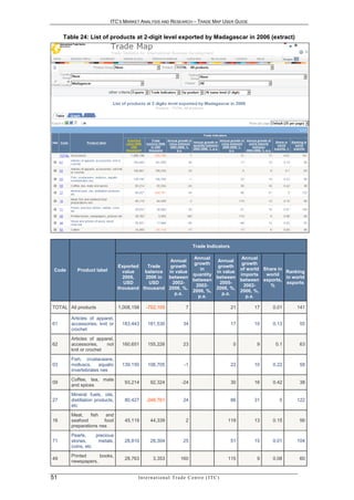 ITC’S MARKET ANALYSIS AND RESEARCH – TRADE MAP USER GUIDE


     Table 24: List of products at 2-digit level exported by Madagascar in 2006 (extract)




                                                                              Trade Indicators

                                                             Annual            Annual
                                                    Annual            Annual
                                                             growth            growth
                                 Exported   Trade   growth            growth
 Code      Product label                                        in            of world Share in
                                   value   balance in value          in value                   Ranking
                                                            quantity          imports   world
                                   2006,   2006 in between           between                    in world
                                                            between           between exports,
                                   USD       USD     2002-             2005-                    exports
                                                              2002-             2002-    %
                                 thousand thousand 2006, %,          2006, %,
                                                            2006, %,          2006, %,
                                                      p.a.              p.a.
                                                               p.a.              p.a.

TOTAL All products               1,008,158    -752,105                   7                          21    17   0.01   141

        Articles of apparel,
61      accessories, knit or      183,443      181,530                  34                          17    10   0.13   55
        crochet
        Articles of apparel,
62      accessories,    not       160,651      155,226                  23                           0    9     0.1   63
        knit or crochet
        Fish, crustaceans,
03      molluscs,    aquatic      139,150      106,705                  -1                          22    10   0.22   58
        invertebrates nes
        Coffee, tea, mate
09                                 93,214        92,324                -24                          30    16   0.42   38
        and spices
        Mineral fuels, oils,
27      distillation products,     80,427     -248,761                  24                          86    31     0    122
        etc
        Meat,    fish   and
16      seafood        food        45,119        44,339                  2                          119   13   0.15   56
        preparations nes
        Pearls,    precious
71      stones,     metals,        28,810        28,304                 25                          51    15   0.01   104
        coins, etc
        Printed     books,
49                                 28,763          3,353              160                           115   9    0.08   60
        newspapers,


51                                       In t e r n a t i o n a l T r a d e C e n t r e ( I T C )
 
