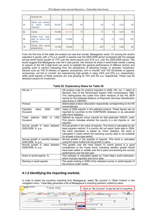 ITC’S MARKET ANALYSIS AND RESEARCH – TRADE MAP USER GUIDE


          pictures etc

          Wood and articles
44        of   wood, wood               20,921       17,948                 45                          -45   12     0.02        92
          charcoal

52        Cotton                        16,393      -61,115                 17                          17    6      0.03        90

          Edible fruit, nuts,
08        peel of citrus fruit,         13,826       13,466                  2                          -23   13     0.03       103
          melons
          Cocoa and cocoa
18                                      13,783       12,635                  4                          237   11     0.06        62
          preparations


From the first line of this table the analyst can see that overall, Madagascar ranks 141 among the world’s
exporters in goods, with a 7% p.a. growth in exports over the 2002-2006 period (compared with the average
annual world import growth of 17% over the same period) and 21% p.a. over the 2005-2006 period. This
would suggest that Madagascar over the 5 year period, has reduced its share in world trade overall. Looking
at exports at the HS 2-digit level can serve to highlight the general performance of different sectors and
possibly point to sectors interesting from the perspective of attracting foreign or domestic investment.
Sectors such as "HS 61-Articles of apparel, accessories, knit or crochet” and "HS 62-Articles of apparel,
accessories, not knit or crochet” are experiencing high growth in value (34% and 23% p.a. respectively),
while world exports of these products are only growing at 10% and 9% p.a. respectively. These may be
attractive sectors for investment.


                                       Table 25: Explanatory Notes for Table 29
HS rev. 1                                        HS product code for product imported in 2006. HS. rev. 1 refers to
                                                 Revision One of the Harmonized System (HS) nomenclature 1996.
                                                 This distinguishes the codes from other revisions of the HS. BOP
                                                 stands for the Extended Balance of Payments Services Classification
                                                 (see Annex II: EBOPS)
Product                                          Abbreviated product description respectively corresponding to the HS
                                                 nomenclatures.
Exported      value        2006,       USD       Value of 2006 exports in the selected product. These figures are as
thousand                                         reported by countries to the COMTRADE database or as calculated
                                                 with mirror statistics.
Trade balance            2006     in   USD       Defined as exports minus imports for that particular HS/NTL code.
thousand                                         This column indicates whether the country is a net importer or net
                                                 exporter.
Annual growth in value between                   Annual growth in the value of exports. This trend is calculated by the
2002-2006, %, p.a.                               least squares method. If a country did not report trade data in 2006,
                                                 the trend calculation is based on mirror statistics. No trend is
                                                 calculated in cases where the reporting country data is not available
                                                 for at least a four-year period.
Annual growth in quantity between                Annual growth in the quantity of exports. This trend is calculated
2002-2006, %, p.a.                               using the same method as the growth in value.
Annual growth in value between                   This growth over the most recent 12 month period is a good
2005-2006, %, p.a.                               complement to the 5-year trend, indicating whether growth trends
                                                 have been stable or volatile over the 5 years and showing the country
                                                 performance over the last year.
Share in world exports, %:                       This indicator is calculated based on Trade Map’s world estimation,
                                                 which includes reported and mirror data.
Ranking in world exports                         The world ranking in 2006 of the selected country in world exports of
                                                 the product under review.


4.1.2 Identifying the importing markets.

In order to obtain the countries importing from Madagascar, select “By country” in “Other Criteria” in the
navigation menu. Trade Map generates a list of Madagascar’s importing partners, sorted by value.

                                                                                 Click on “By Country” to get the list of importing
                                                                                 countries of Madagascar




                                             In t e r n a t i o n a l T r a d e C e n t r e ( I T C )                             52
 