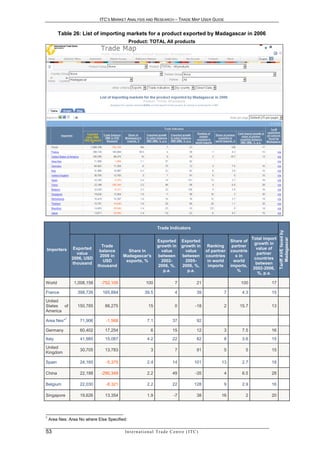 ITC’S MARKET ANALYSIS AND RESEARCH – TRADE MAP USER GUIDE


        Table 26: List of importing markets for a product exported by Madagascar in 2006
                                              Product: TOTAL All products




                                                                  Trade Indicators




                                                                                                                                            Tariff AVE faced by
                                                                                                                             Total import




                                                                                                                                                Madagascar
                                                                  Exported           Exported                     Share of
                                                                                                                               growth in
                              Trade                               growth in          growth in        Ranking      partner
Importers       Exported                                                                                                        value of
                             balance       Share in                 value              value         of partner   countrie
                 value                                                                                                          partner
                             2006 in     Madagascar's             between            between         countries       s in
               2006, USD                                                                                                      countries
                               USD        exports, %                2002-              2005-          in world      world
               thousand                                                                                                        between
                            thousand                              2006, %,           2006, %,         imports     imports,
                                                                                                                              2002-2006,
                                                                     p.a.               p.a.                          %
                                                                                                                                 %, p.a.

World           1,008,158     -752,105                    100                   7               21                    100             17

France            398,726     165,884                    39.5                   4               39            7        4.3            15
United
States  of        150,785       88,275                     15                   0              -18            2       15.7            13
America

Area Nes*7         71,906       -1,568                    7.1                 37                92

Germany            60,402       17,254                       6                15                12            3        7.5            16
Italy              41,985       15,087                    4.2                 22                82            8        3.6            15
United
                   30,705       13,783                       3                  7               91            5          5            15
Kingdom

Spain              24,165       -5,375                    2.4                 14               101           13        2.7            18

China              22,188     -290,349                    2.2                 49               -35            4        6.5            28

Belgium            22,030       -8,321                    2.2                 22               128            9        2.9            16

Singapore          19,626       13,354                    1.9                  -7               38           16          2            20




7
    Area Nes: Area No where Else Specified:

53                                        In t e r n a t i o n a l T r a d e C e n t r e ( I T C )
 