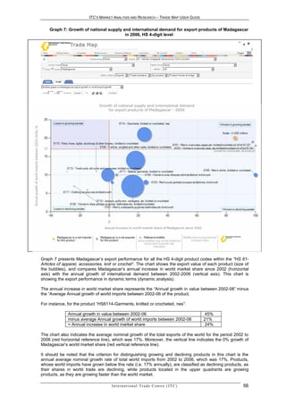 ITC’S MARKET ANALYSIS AND RESEARCH – TRADE MAP USER GUIDE


    Graph 7: Growth of national supply and international demand for export products of Madagascar
                                        in 2006, HS 4-digit level




Graph 7 presents Madagascar’s export performance for all the HS 4-digit product codes within the "HS 61-
Articles of apparel, accessories, knit or crochet”. The chart shows the export value of each product (size of
the bubbles), and compares Madagascar’s annual increase in world market share since 2002 (horizontal
axis) with the annual growth of international demand between 2002-2006 (vertical axis). This chart is
showing the export performance in dynamic terms (dynamic analysis).

The annual increase in world market share represents the “Annual growth in value between 2002-06” minus
the “Average Annual growth of world imports between 2002-06 of the product.

For instance, for the product “HS6114-Garments, knitted or crocheted, nes”:

              Annual growth in value between 2002-06                                            45%
              minus average Annual growth of world imports between 2002-06                      21%
              = Annual increase in world market share                                           24%

The chart also indicates the average nominal growth of the total exports of the world for the period 2002 to
2006 (red horizontal reference line), which was 17%. Moreover, the vertical line indicates the 0% growth of
Madagascar’s world market share (red vertical reference line).

It should be noted that the criterion for distinguishing growing and declining products in this chart is the
annual average nominal growth rate of total world imports from 2002 to 2006, which was 17%. Products,
whose world imports have grown below this rate (i.e. 17% annually), are classified as declining products, as
their shares in world trade are declining, while products located in the upper quadrants are growing
products, as they are growing faster than the world market.

                                     In t e r n a t i o n a l T r a d e C e n t r e ( I T C )             56
 
